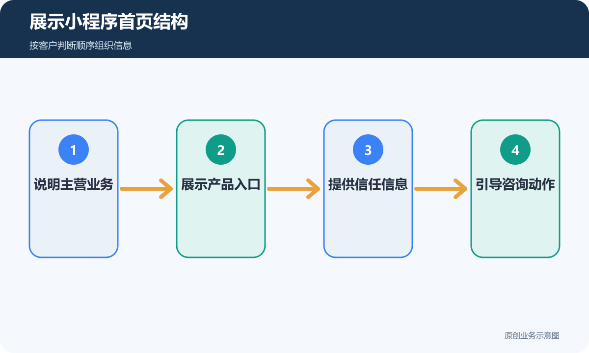 展示小程序首页结构