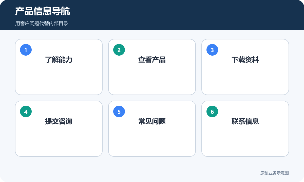 产品信息导航