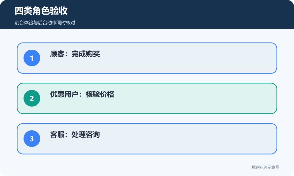 四类角色验收