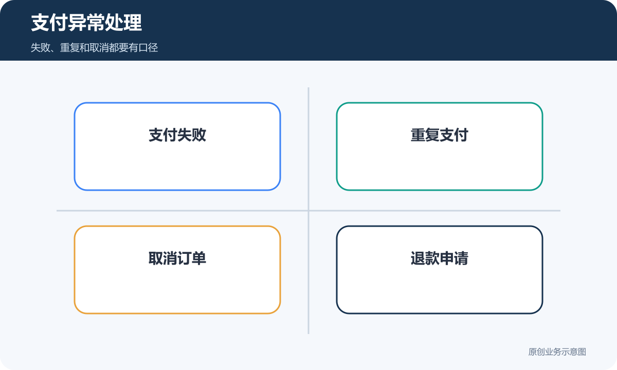 支付异常处理