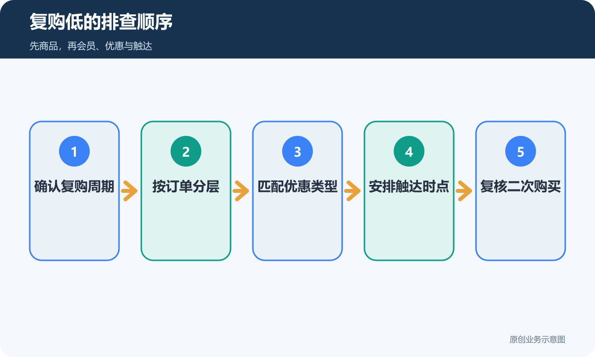 复购低的排查顺序