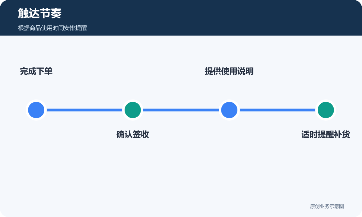 触达节奏