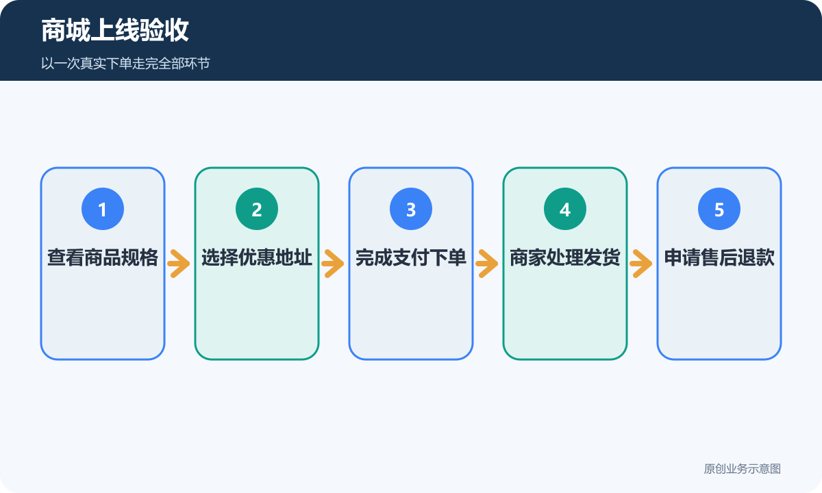 商城上线验收