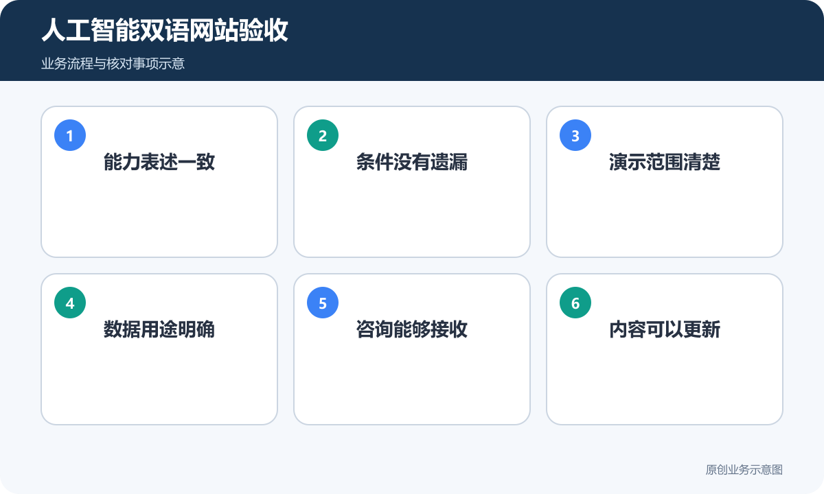 人工智能双语网站验收检查能力一致、演示范围与咨询接收