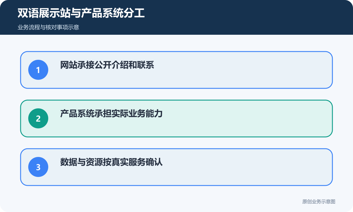 双语展示站与产品系统分别确认功能、数据、费用和维护