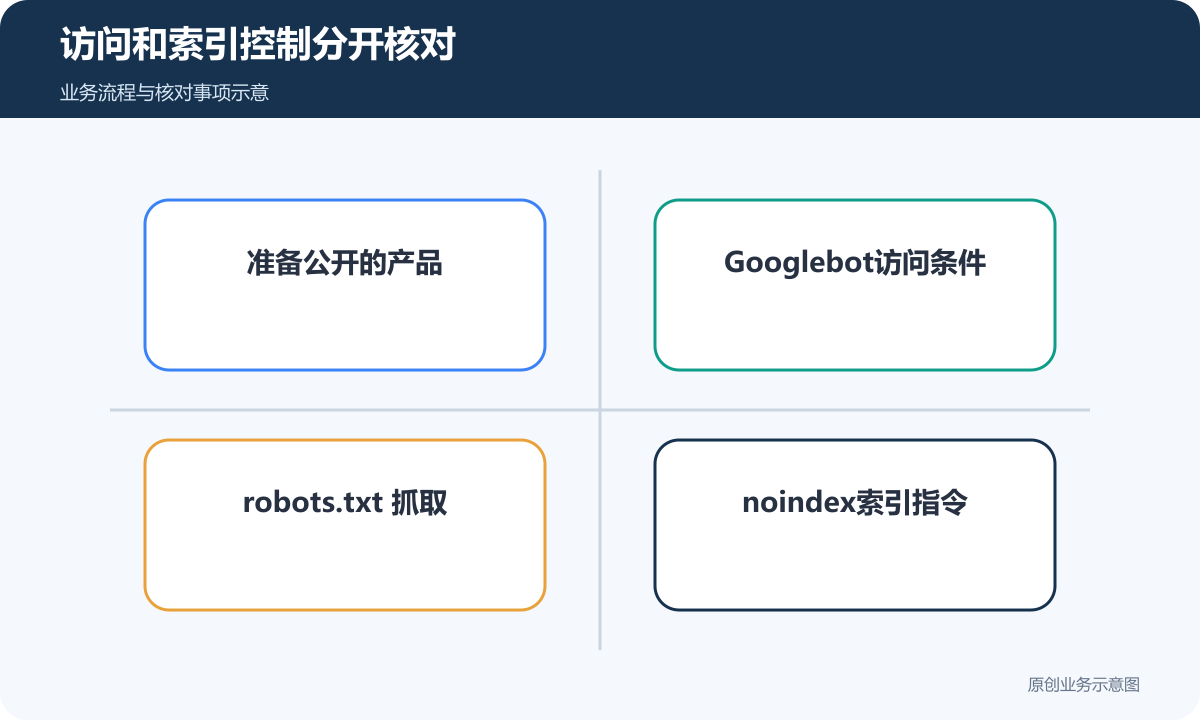 公开产品、抓取访问与索引指令分别确认