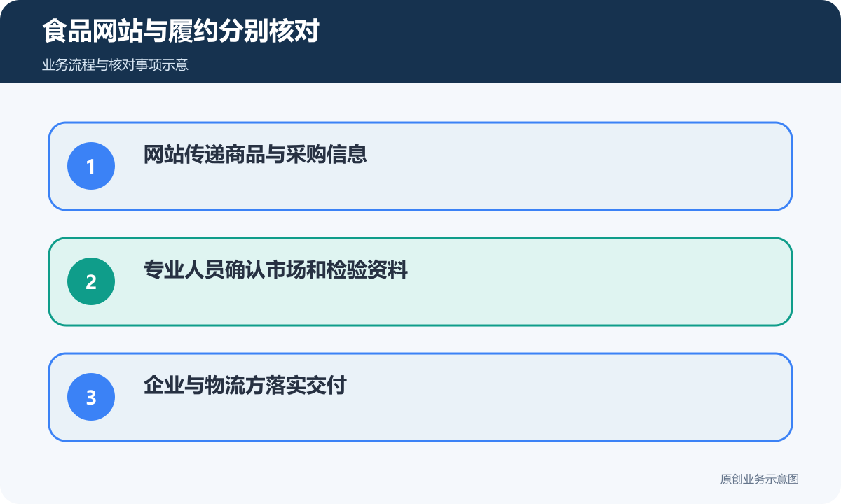 食品网站与仓储、检验、物流及专业系统分别核对