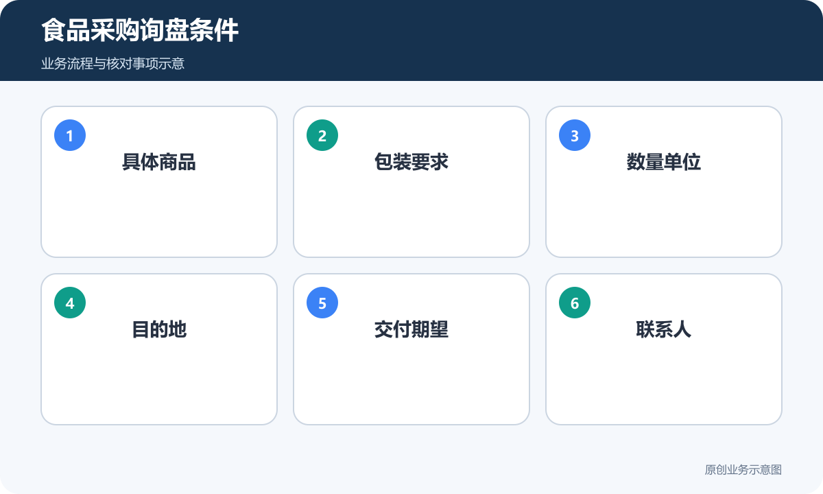 食品采购询盘保留商品、包装、数量、目的地和期望交付