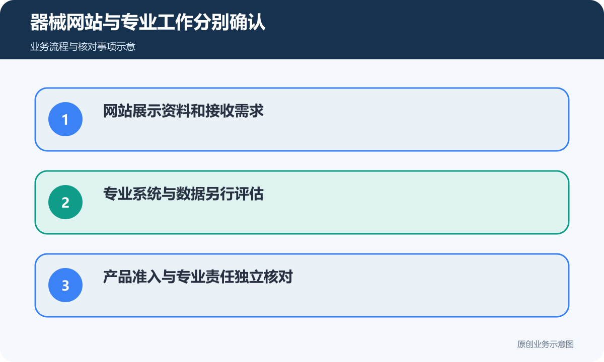 器械网站采购分别确认展示、专业系统与经营服务边界