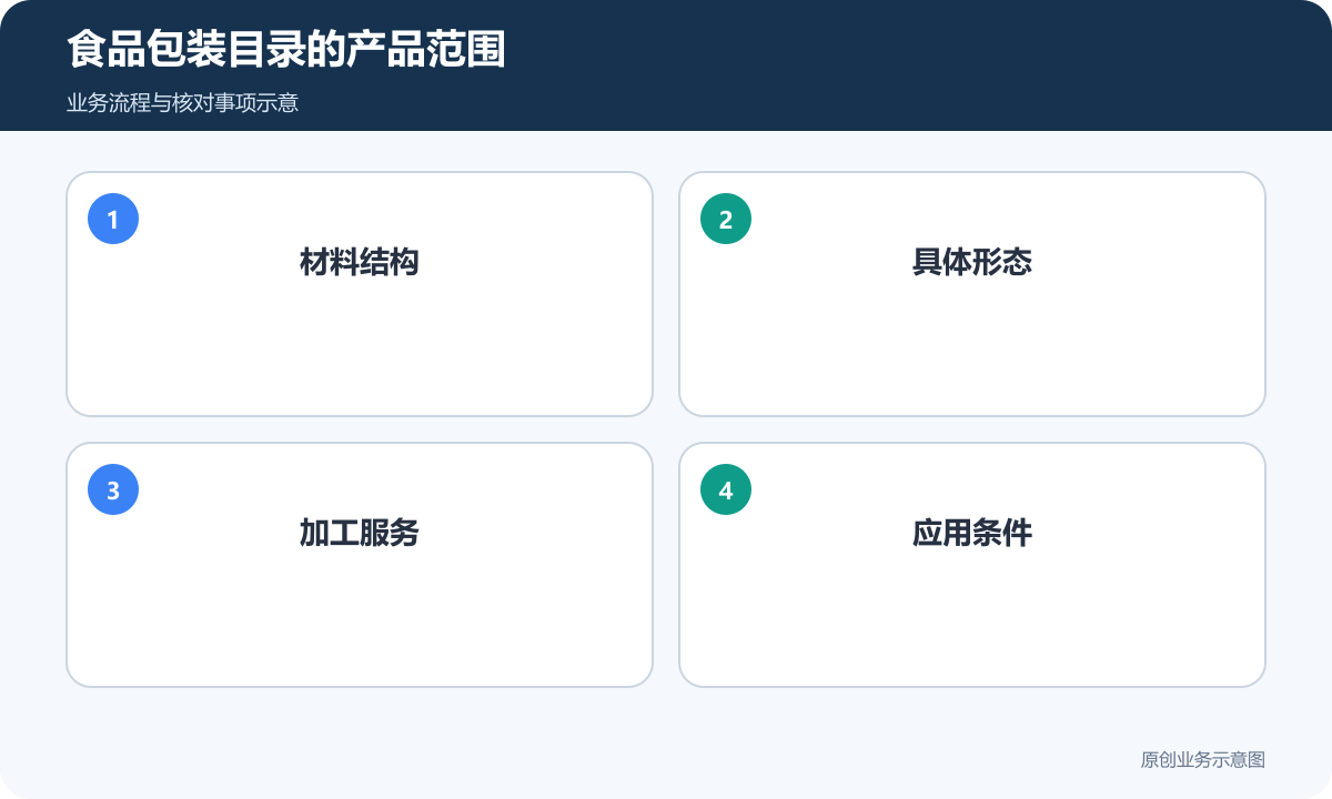 食品包装目录区分材料、形态、加工与应用条件