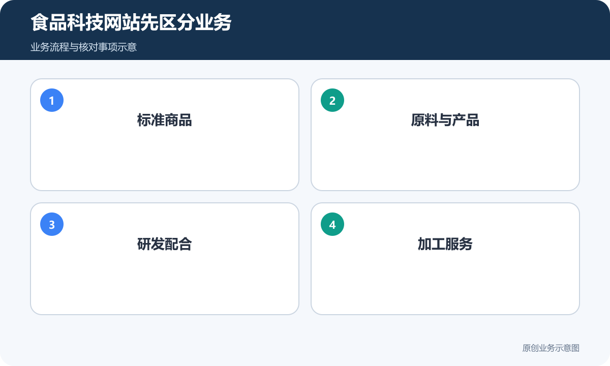 食品科技网站先区分商品、研发配合、加工与技术服务
