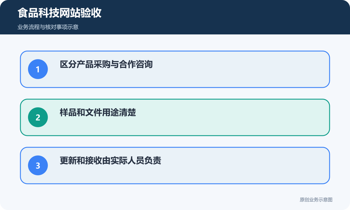 食品科技网站验收区分采购与合作需求并检查资料交接