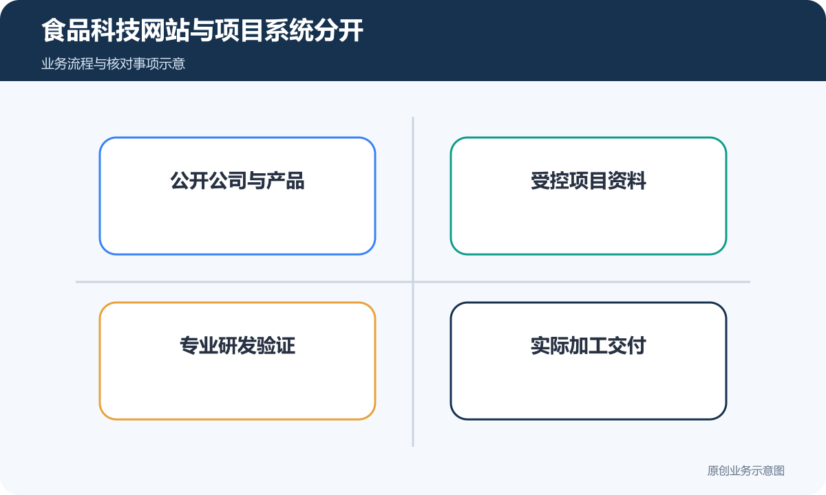 食品科技网站与研发、验证、生产系统分别确认责任
