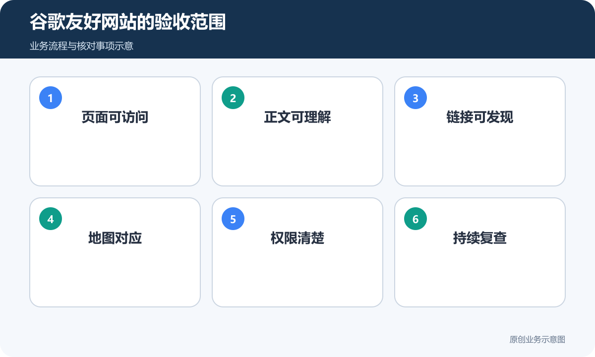 谷歌友好外贸站验收覆盖页面、内容、发现与持续复查