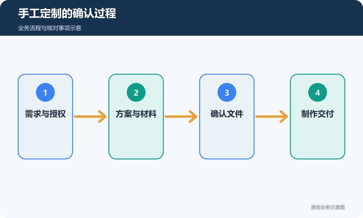 手工定制从需求与授权进入方案、确认和制作