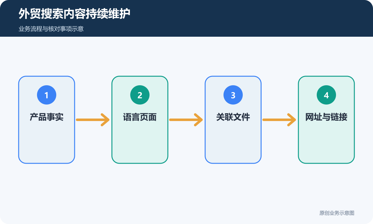 外贸搜索内容维护连接语言、产品事实、文件和链接
