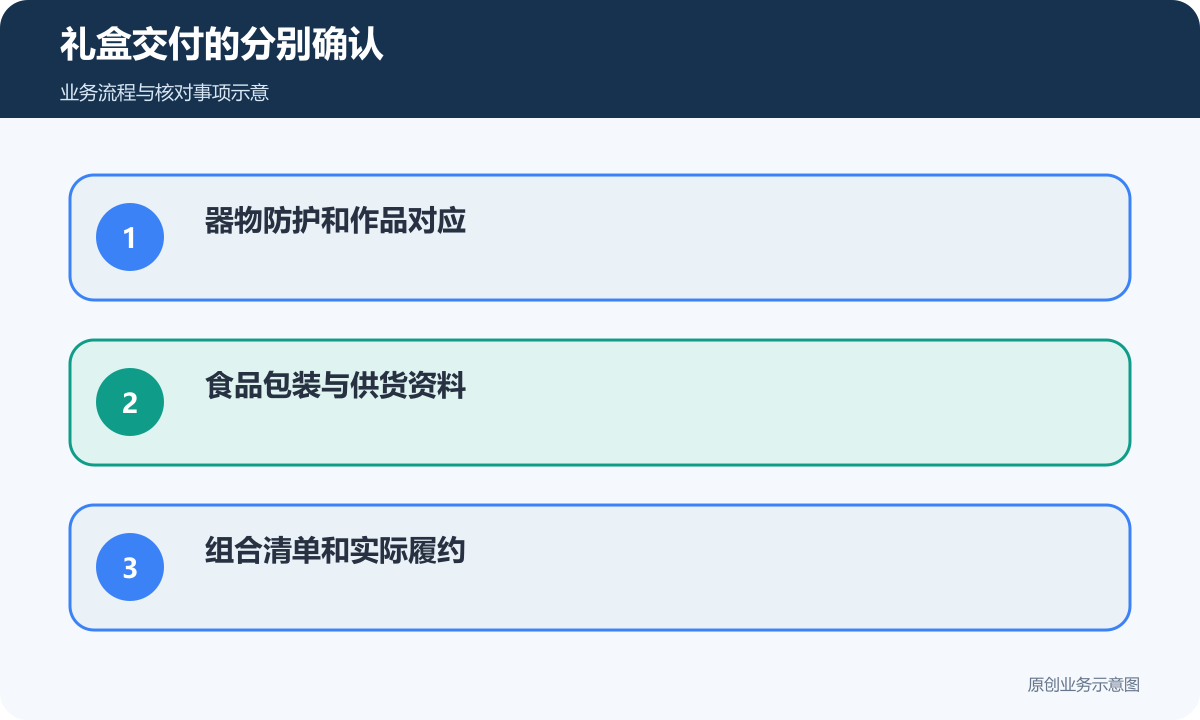 组合商品交付分别核对器物防护、食品条件和包装清单