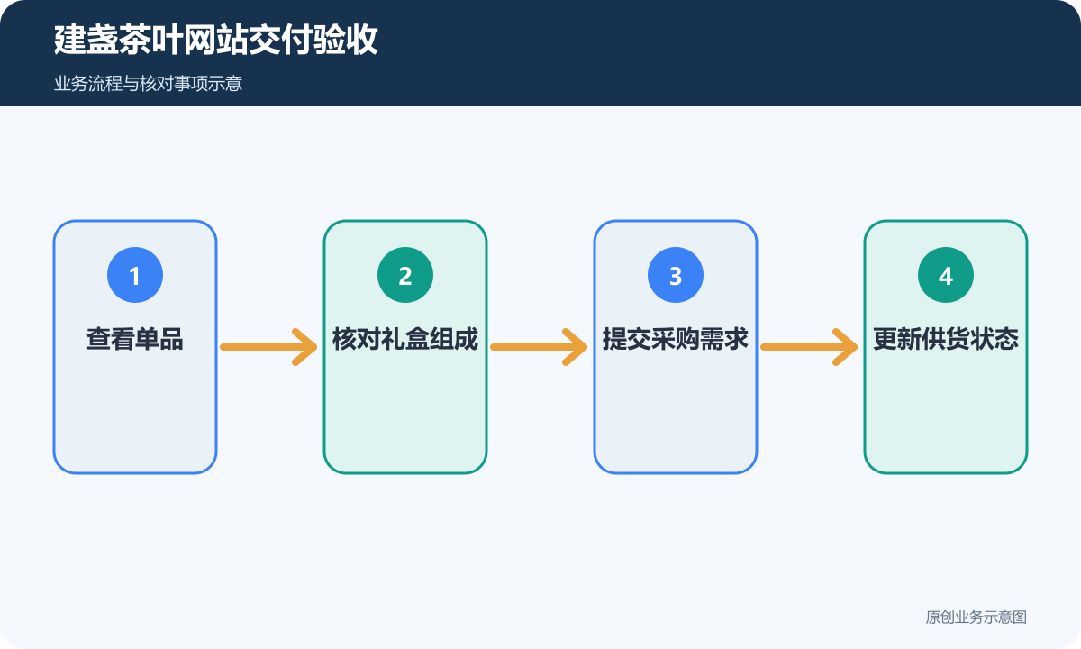建盏茶叶网站验收覆盖单品、礼盒与供货状态