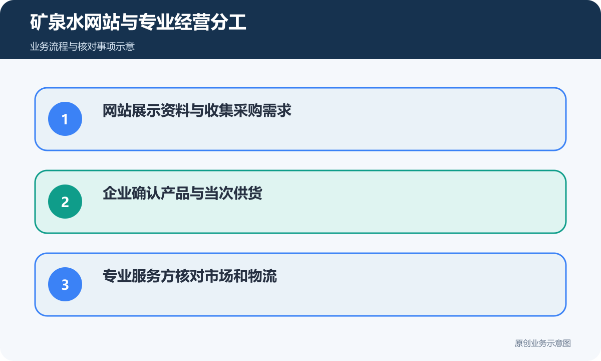 矿泉水网站与经营服务分别核对展示、资料和履约