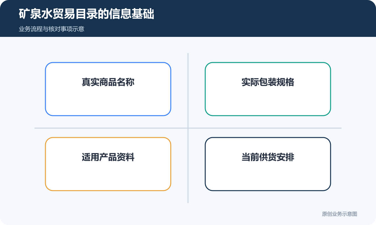 矿泉水贸易目录对应商品名称、规格、包装与供货