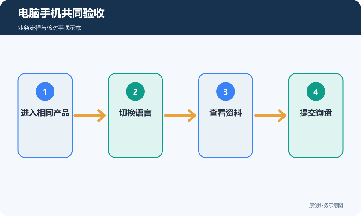 电脑与手机共同完成查产品、读资料和询盘验收