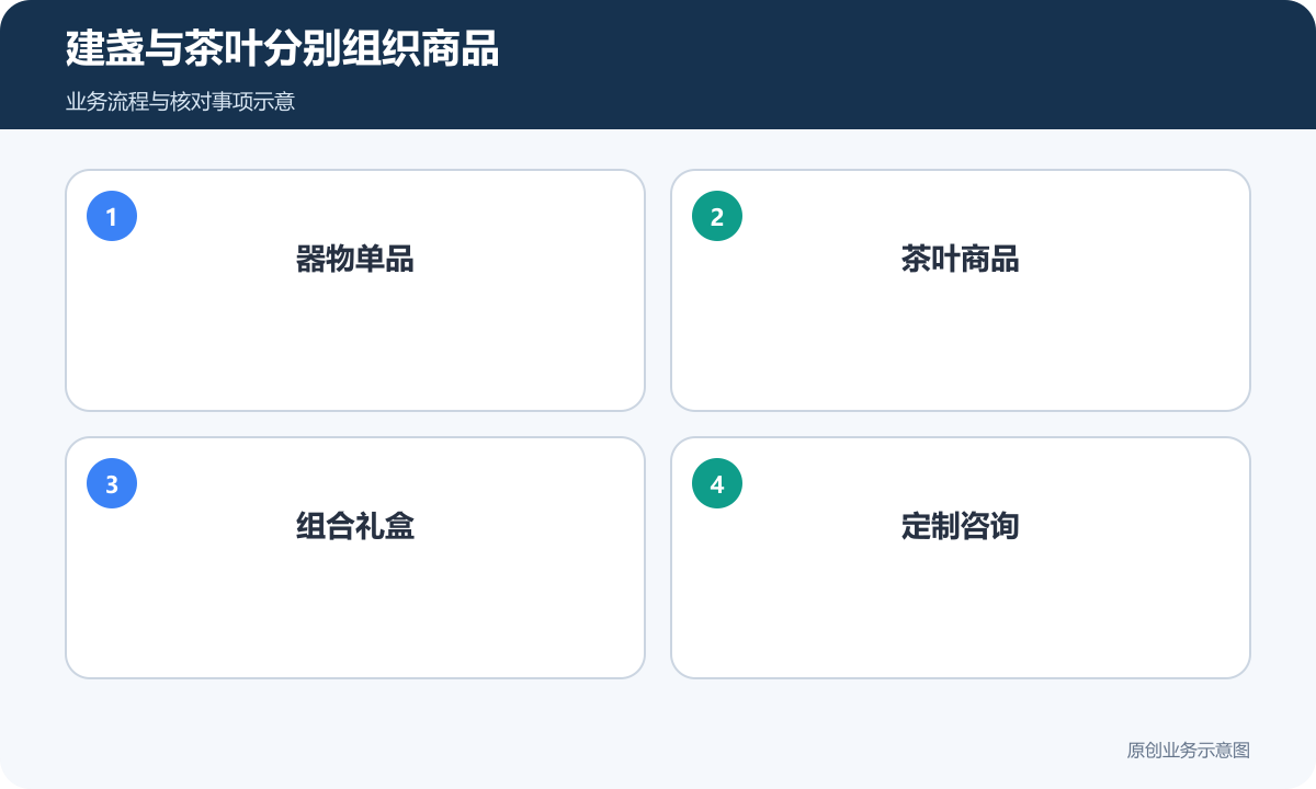 建盏与茶叶目录分别对应器物、食品和组合包装