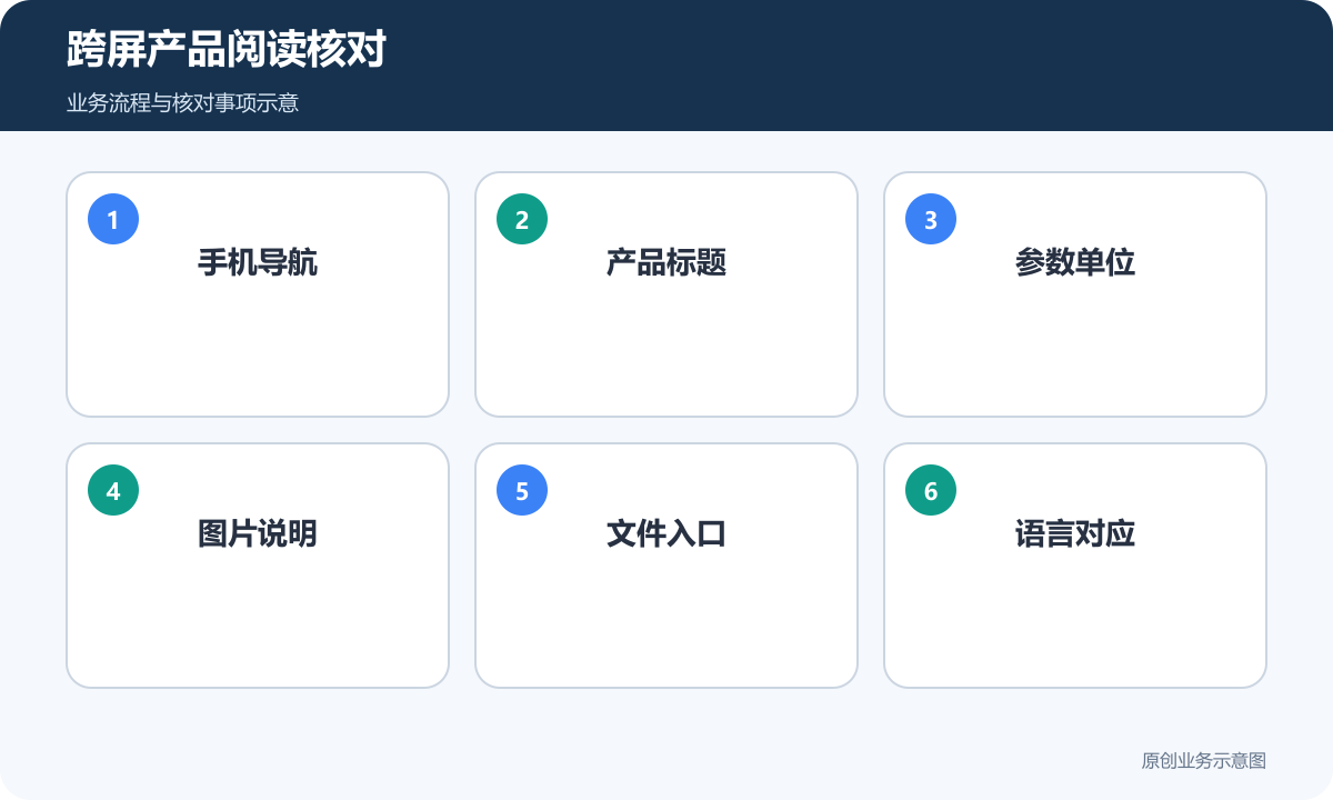 跨屏阅读分别核对导航、参数、图片和文件入口