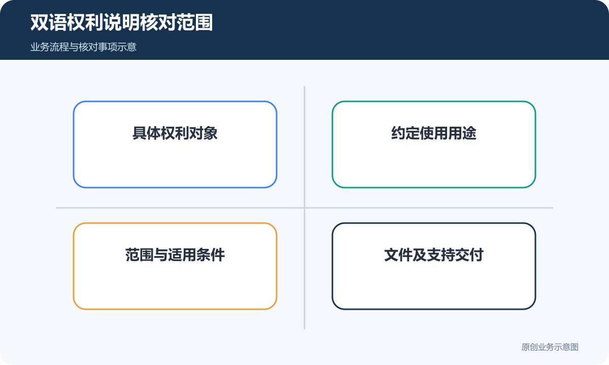 中英文权利说明共同核对对象、用途、范围与交付条件