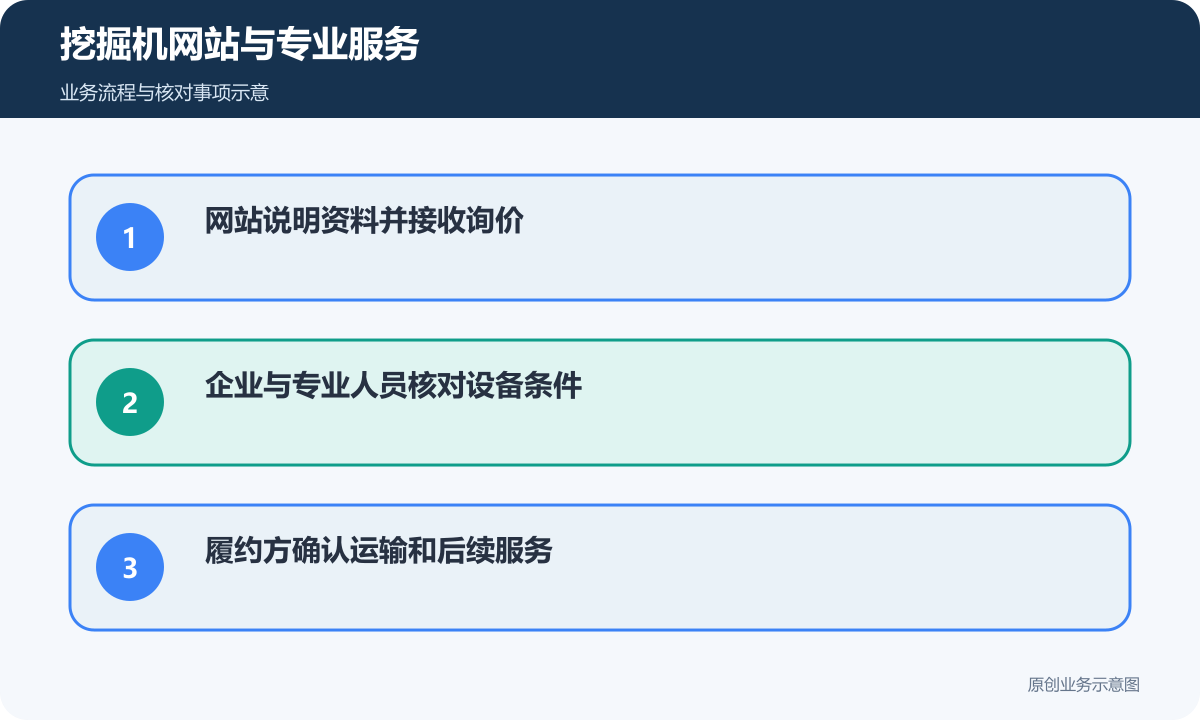 挖掘机网站与库存、设备确认和专业服务分别核对