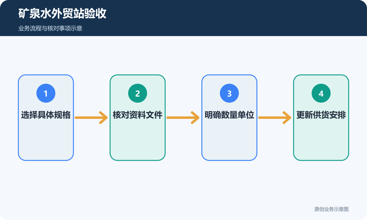 矿泉水外贸站验收检查规格、文件、计量和供货更新
