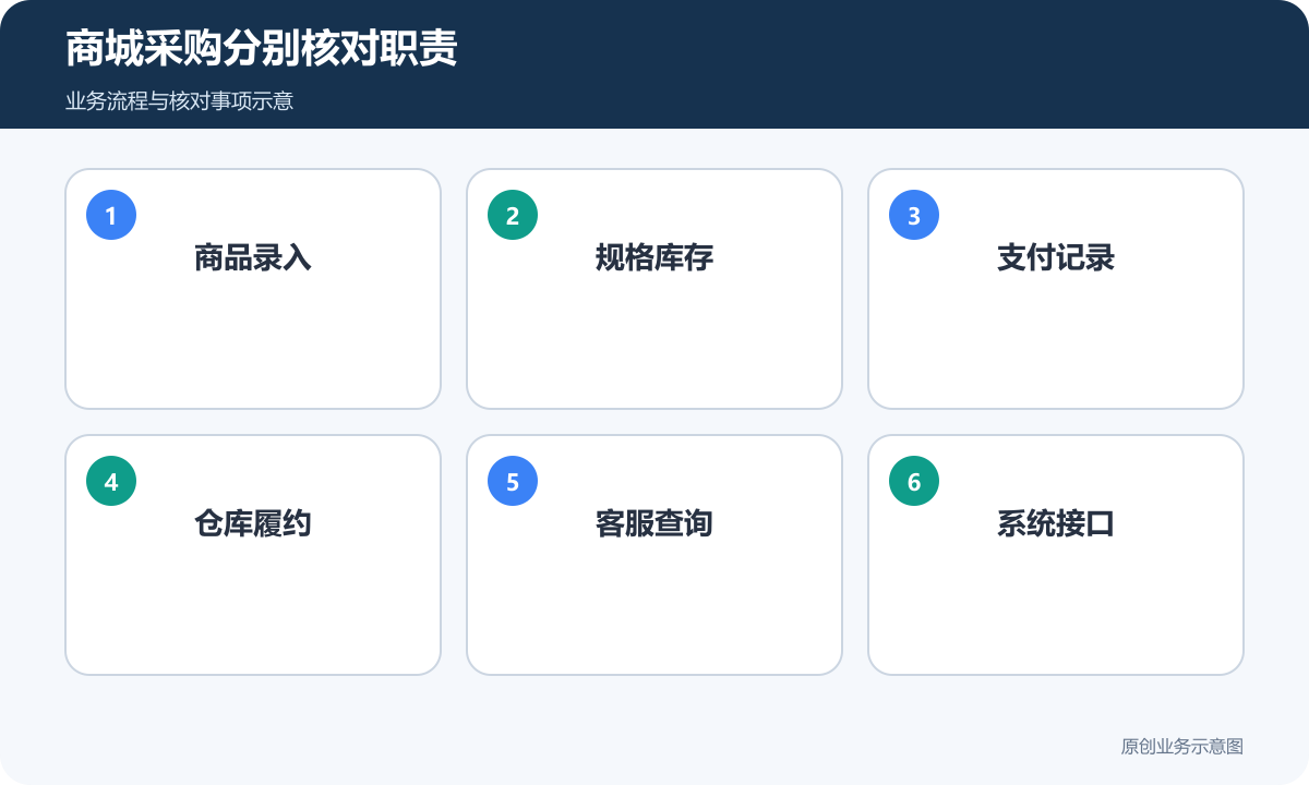 外贸商城采购分别核对商品、岗位、支付与系统边界