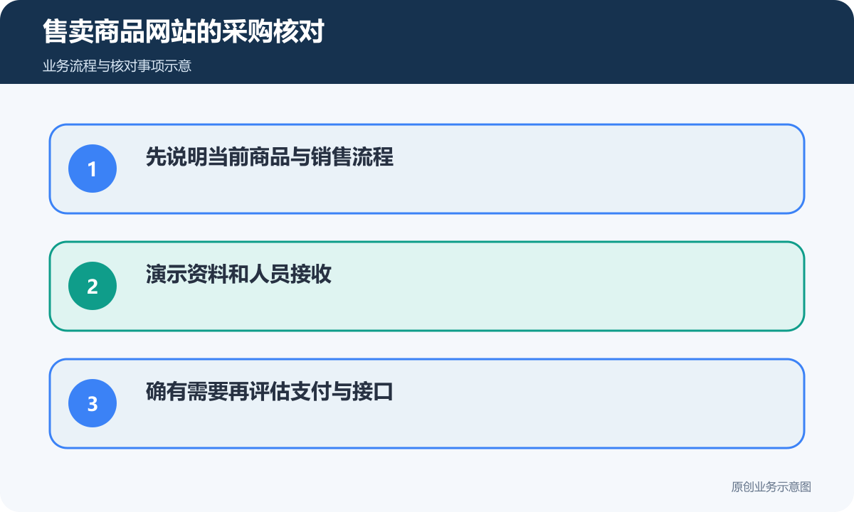 售卖商品的网站采购先核对当前销售流程与维护工作