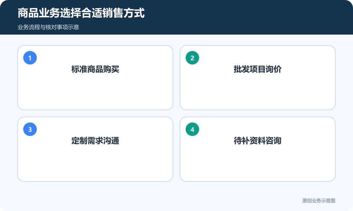 外贸商品先按直接购买、询价和定制需求选择流程