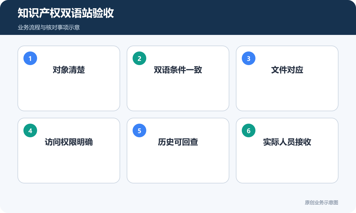 知识产权双语站验收检查对象、条件、文件权限与人员接收