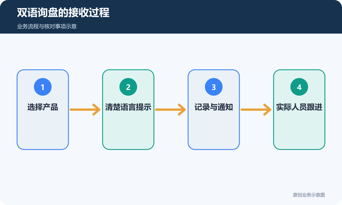 双语询盘从产品与语言提示进入通知和实际人员