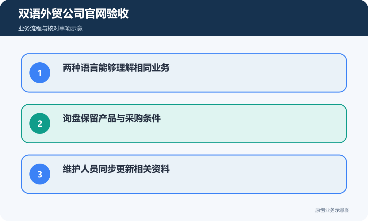 双语外贸官网验收核对理解、询价、更新和业务交接