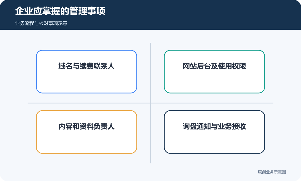 企业分别掌握域名、后台、内容与询盘管理