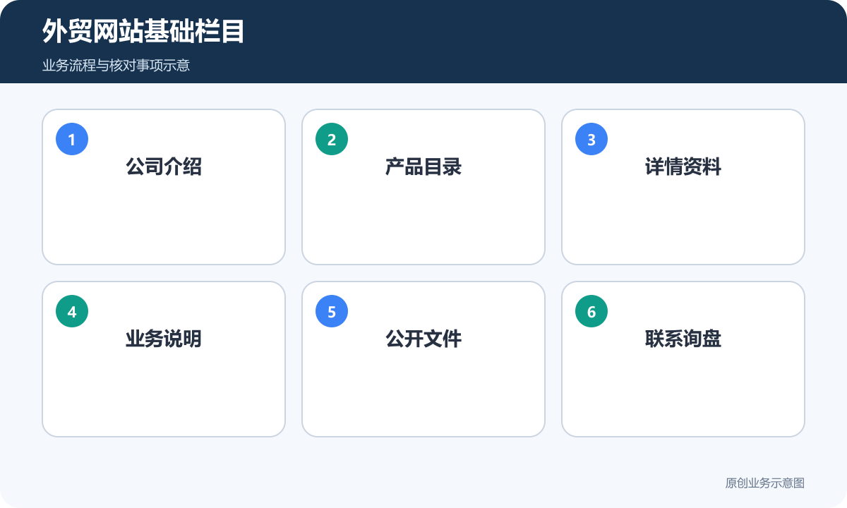 外贸网站基础内容包括公司、产品、资料、业务与联系