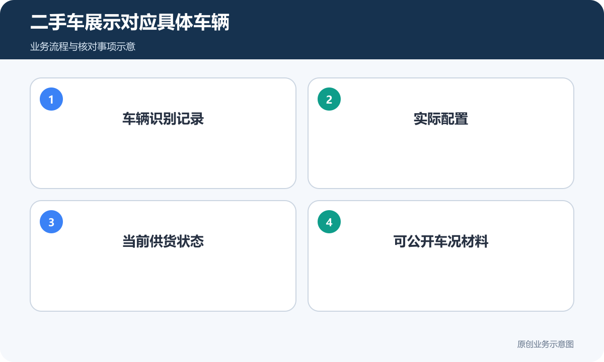 二手车网站为每辆实车对应编号、配置、状态与资料