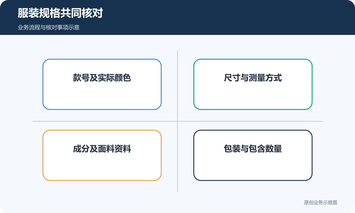 服装规格共同核对款号、颜色、尺寸、面料与数量