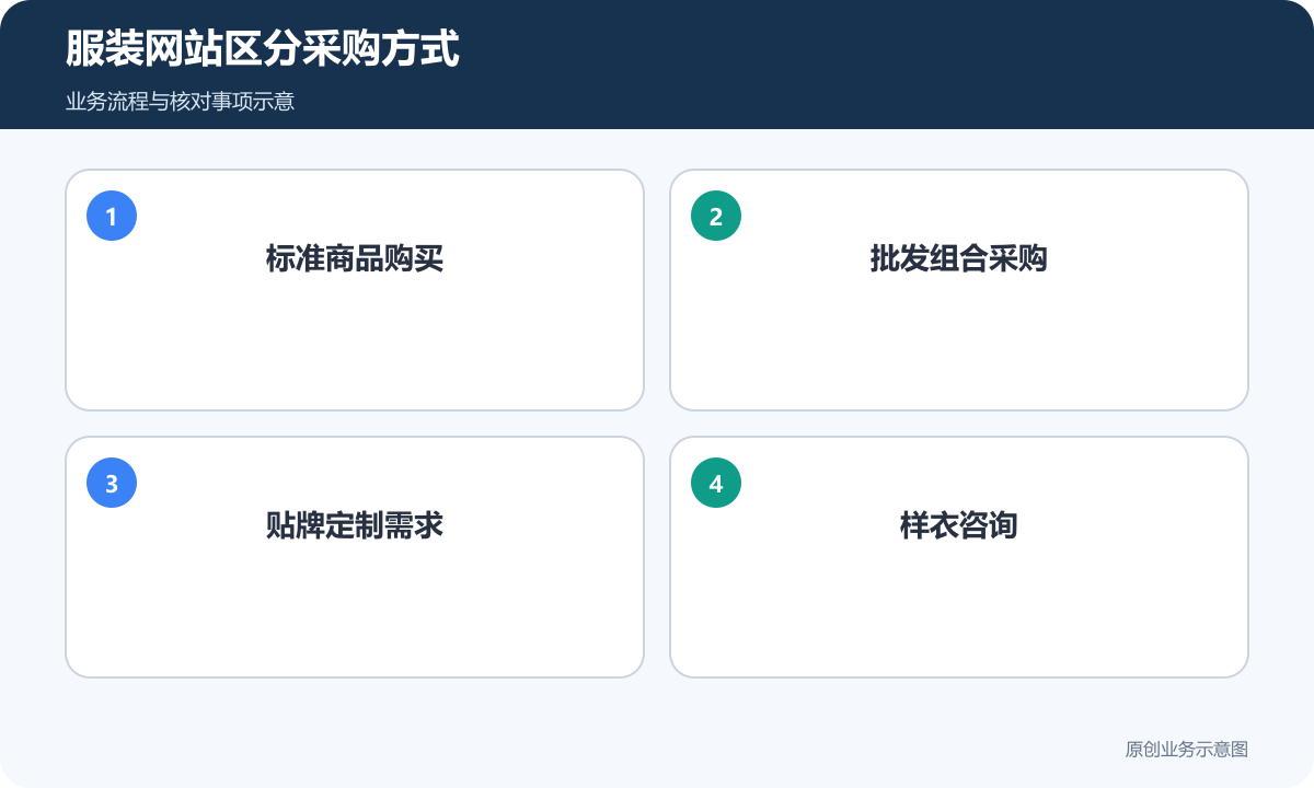 服装网站分别承接零售、批发、贴牌和样衣需求