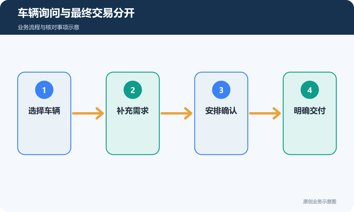 车辆采购由选车、需求、进一步确认进入明确交付