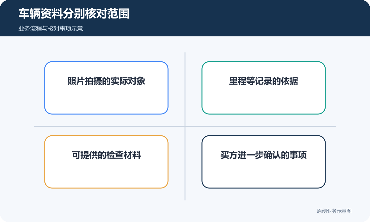 实车照片、历史记录、检查材料与待确认事项分别核对