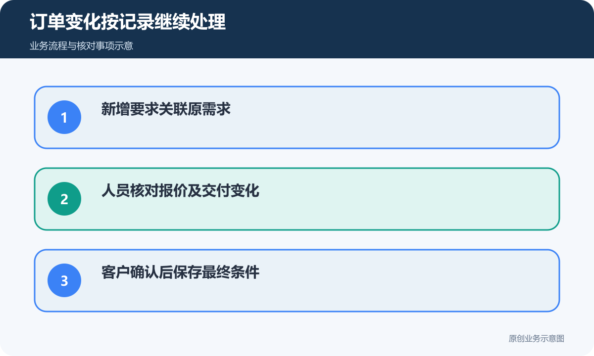 官网订单变化关联原需求并确认最终条件