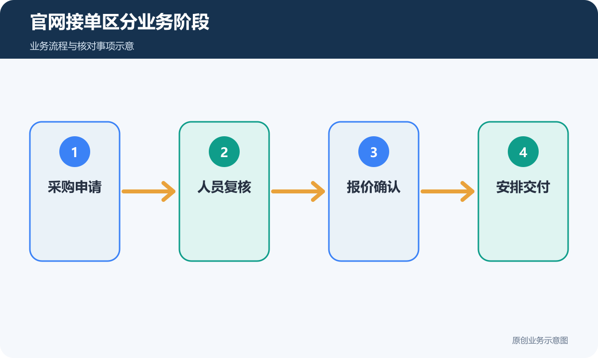 官网接单区分申请、复核、报价确认和交付