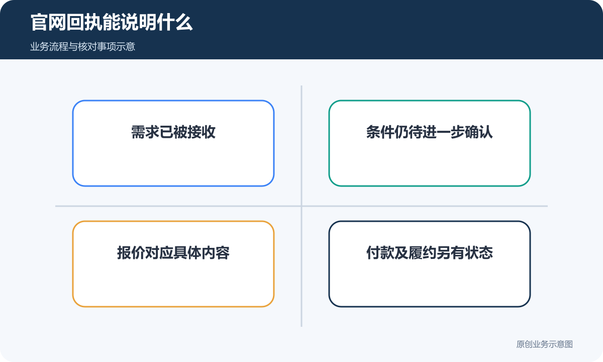 官网回执分别表达接收、待确认、报价和付款进度