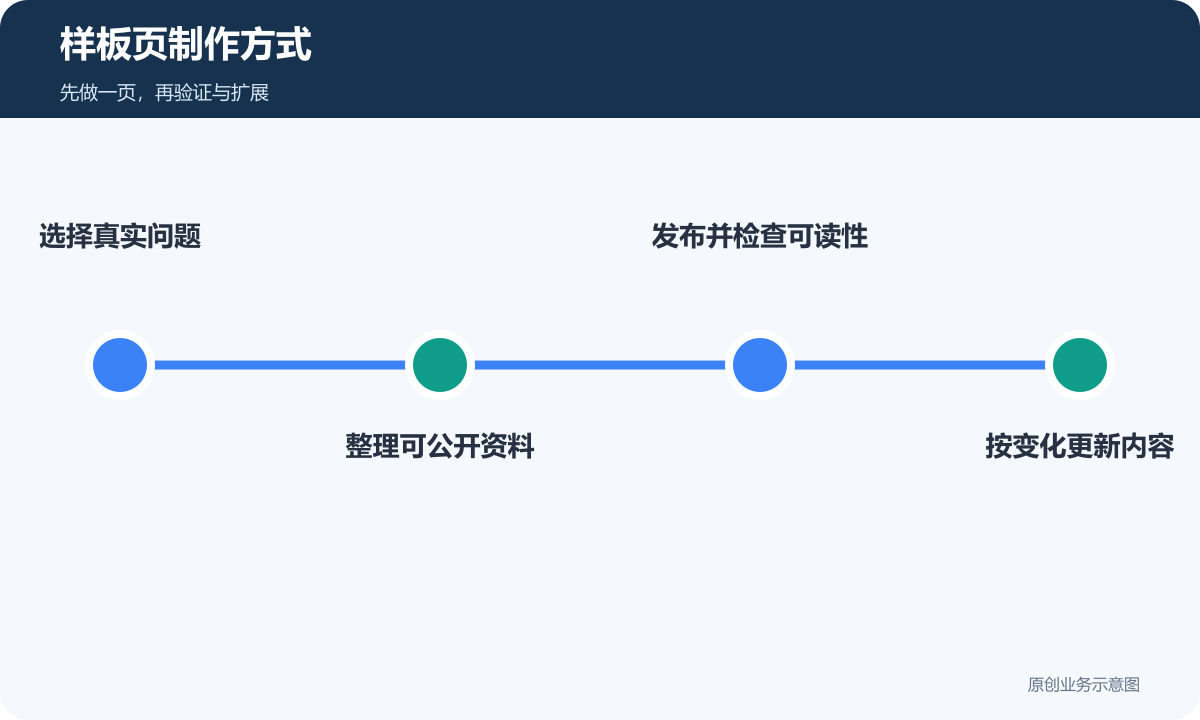 样板页制作方式