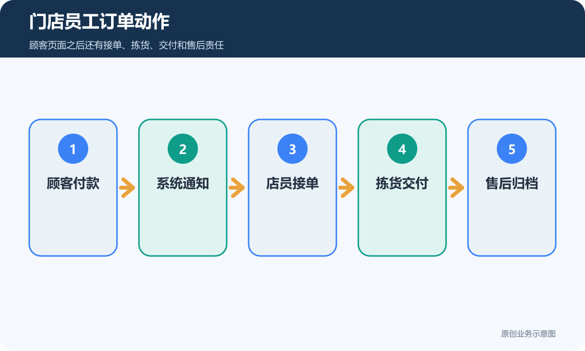 社区零售小程序商城从顾客付款到门店履约和售后的员工动作