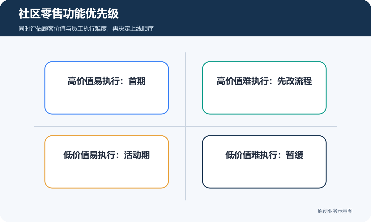 社区零售商城按照顾客价值和员工执行难度划分功能优先级
