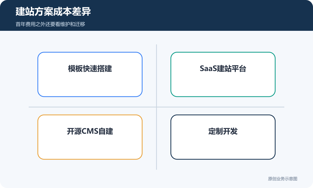建站方案成本差异
